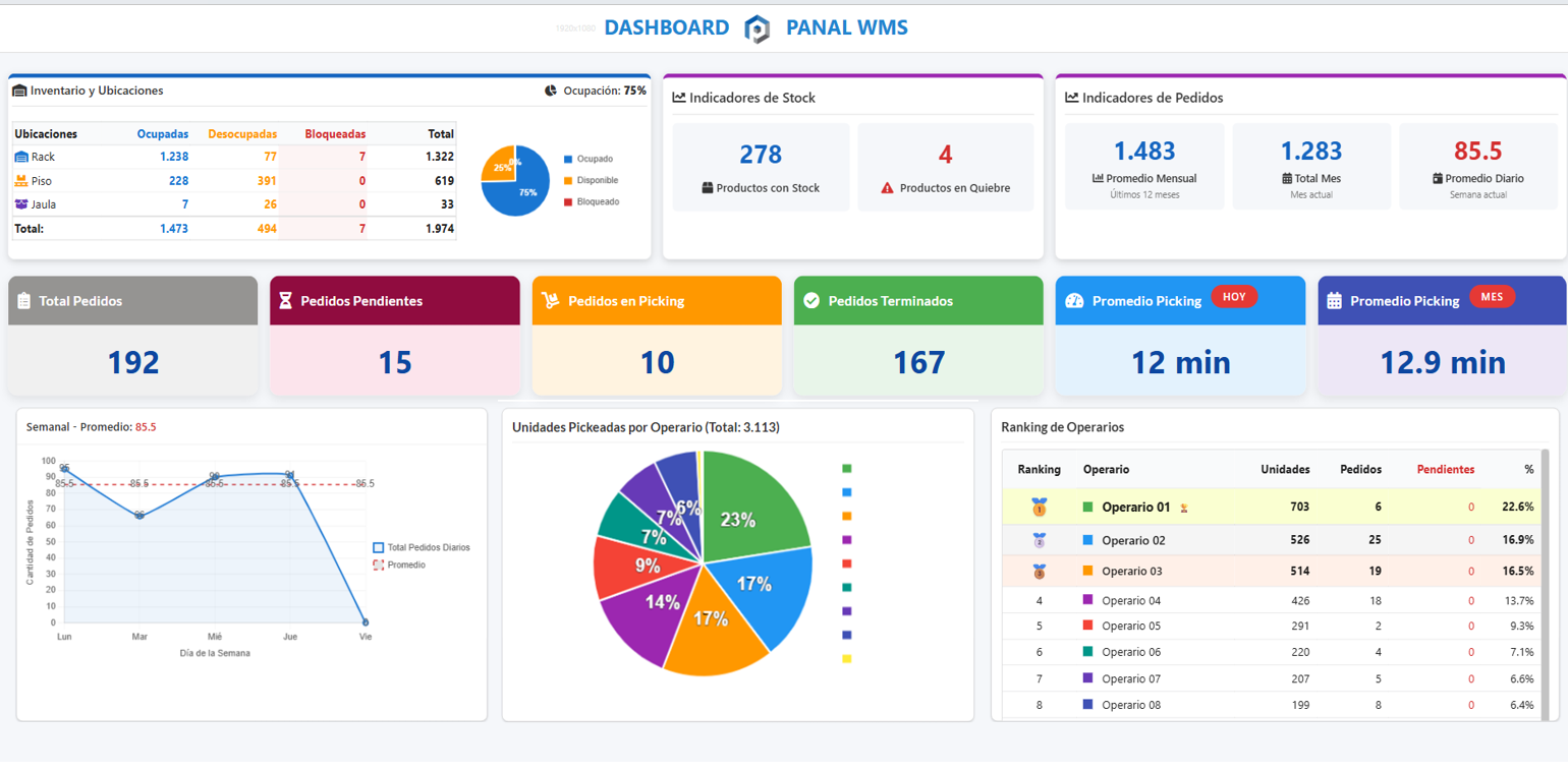 Dashboard gerencial PANAL WMS